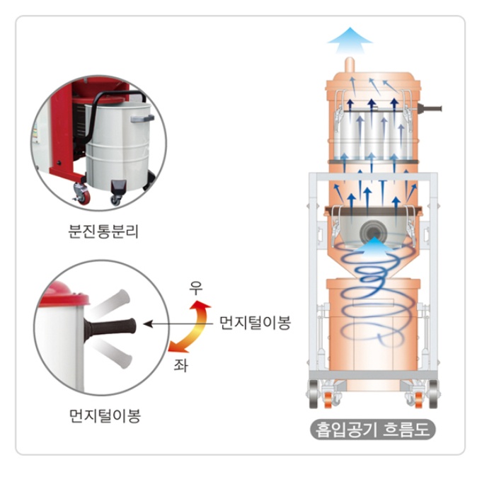 삼상 싸이클론타입 산업용 대형진공청소기 75L 공업용 공장용청소기 - 상세 이미지 5