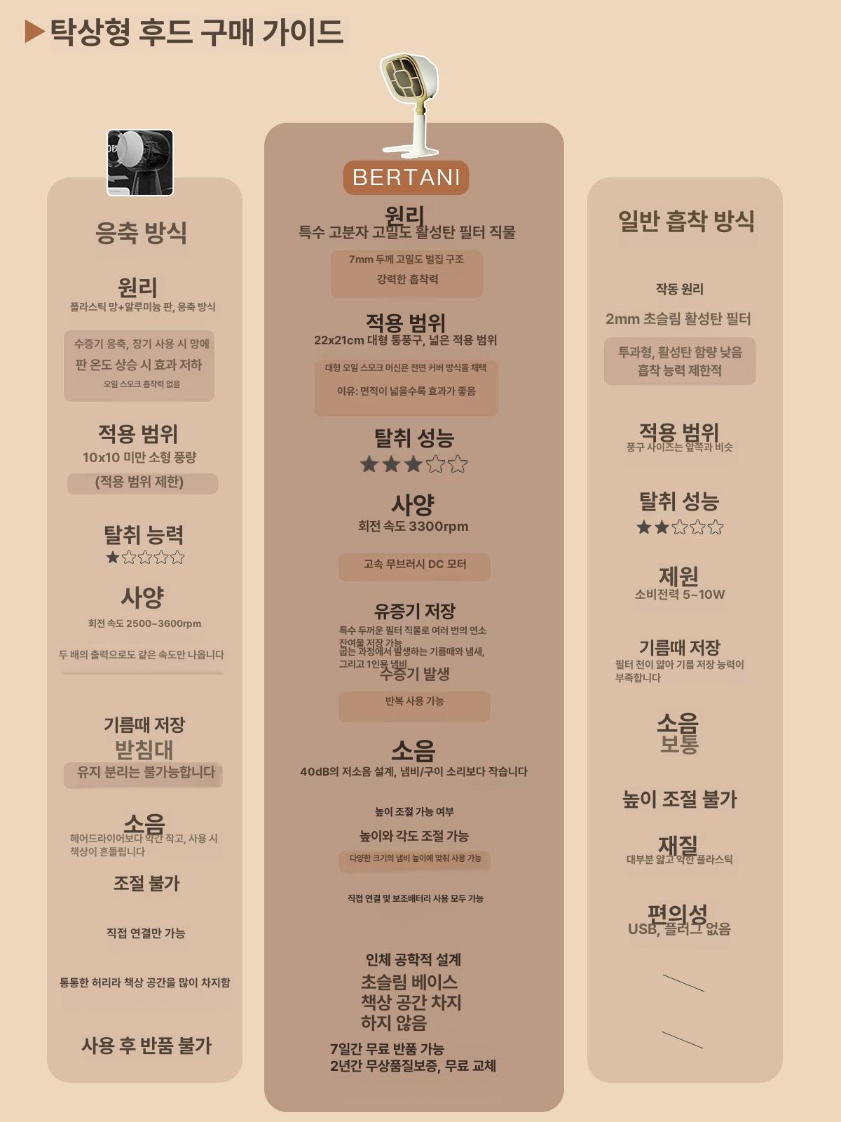 솔비에 연기 제거기 흡입기 고기 냄새제거 휴대용 환기 환풍기 크림화이트 필터10개포함 화로구이 추천 - 상세 이미지 3