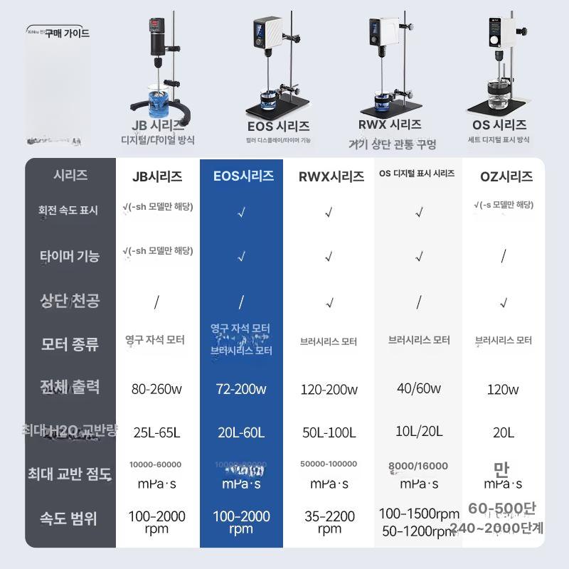 소형 스터러 연구소 무극 액체 믹서 교반기 모집 과학 오버헤드 액상 컬스크리타이밍 구형 EOS-60 비주얼 컬러 스크린 20L - 상세 이미지 5