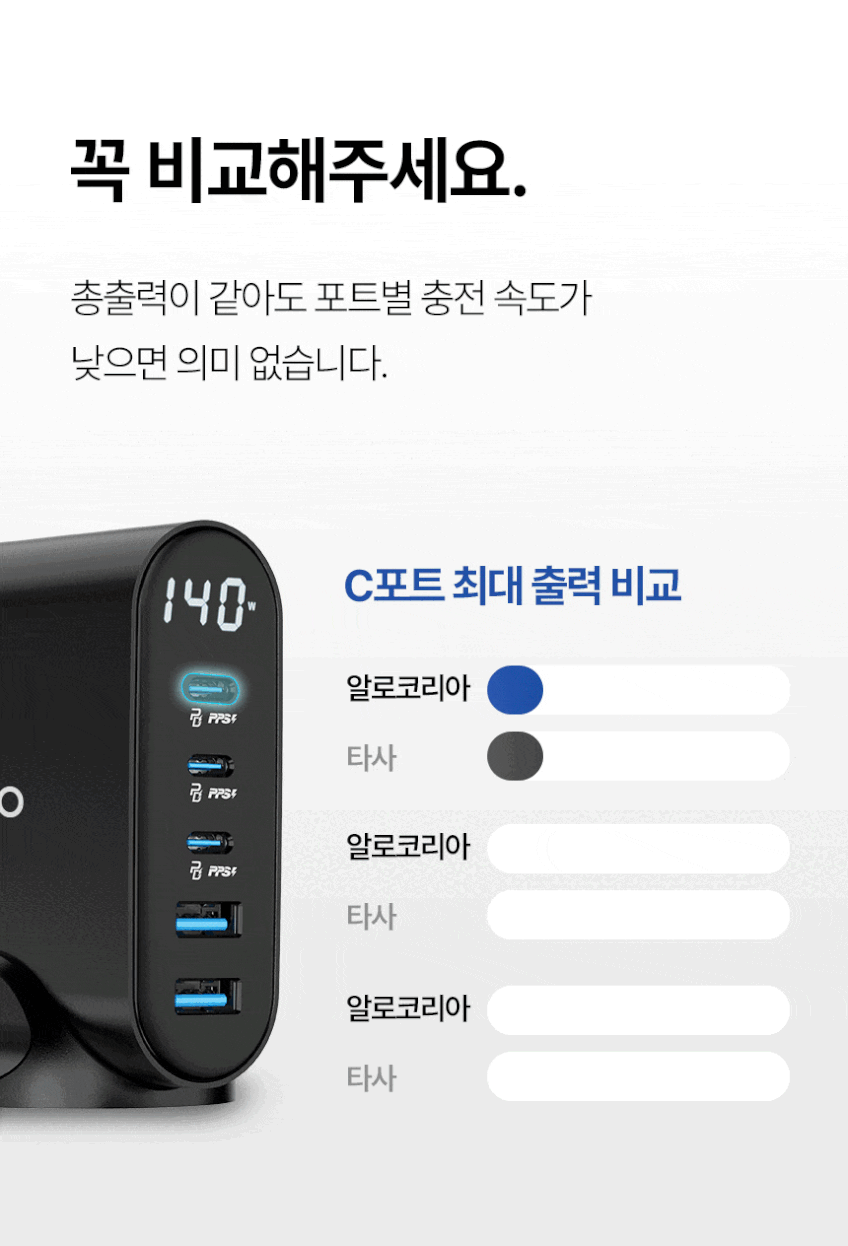 알로코리아 140W GaN 프로 PD PPS 초고속 5포트 멀티 충전기 UC5140GPD 판매처 상세 정보 이미지 2