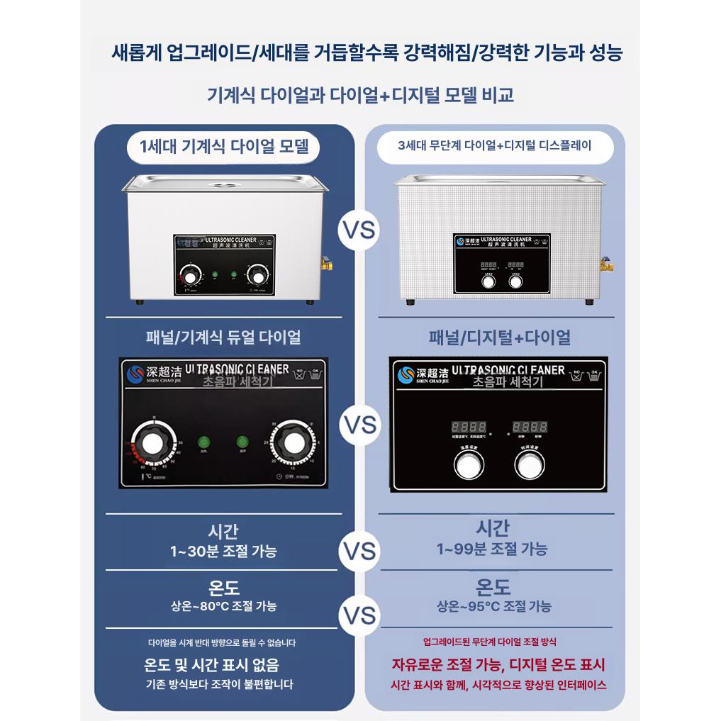 산업용 초음파 세척기 반도체 업소용 녹제거 치과 공업용 제거기 안경점 귀금속 세정기 연구실 CJ-031 업그레이드180W 3 - 상세 이미지 3