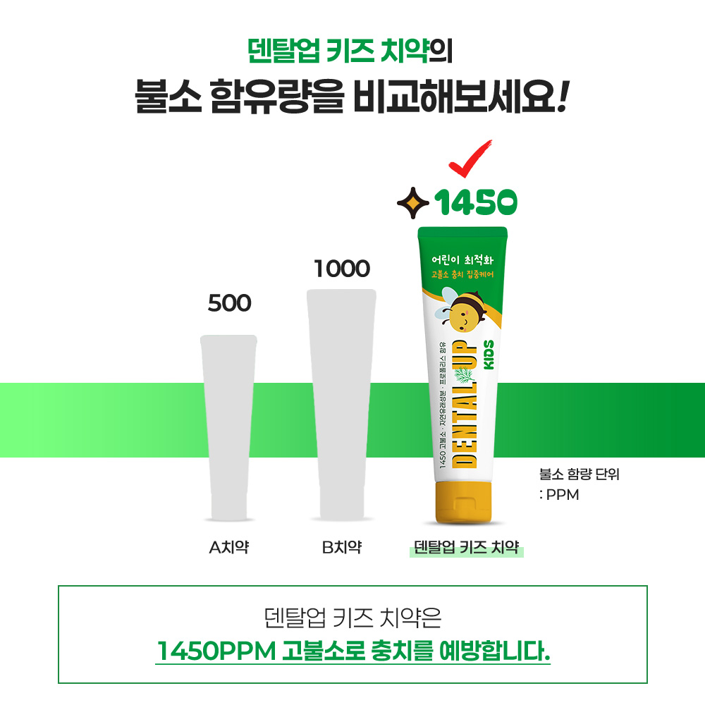 덴탈업키즈 1450고불소 어린이 치약 / 충치집중예방 입냄새제거 잇몸케어 천연허브, 115g, 2개 - 상세 이미지 3