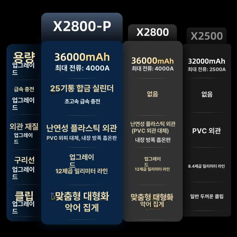 차량 점프 스타터 화물차 표준형 긴급 방전 대형차 트럭 자동차 수리 전문판 무충전 X2500 이미지 6