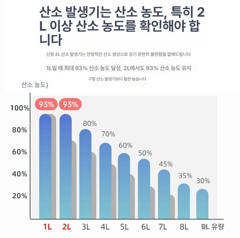 가정용 산소발생기 산소제조기 휴대용 실내 저소음 9L A - 상세 이미지 5
