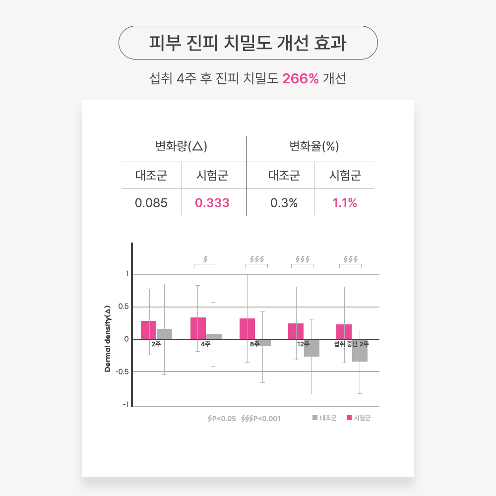 에버콜라겐 타임레티놀A 6개월분 후기 구매가이드 피부관리