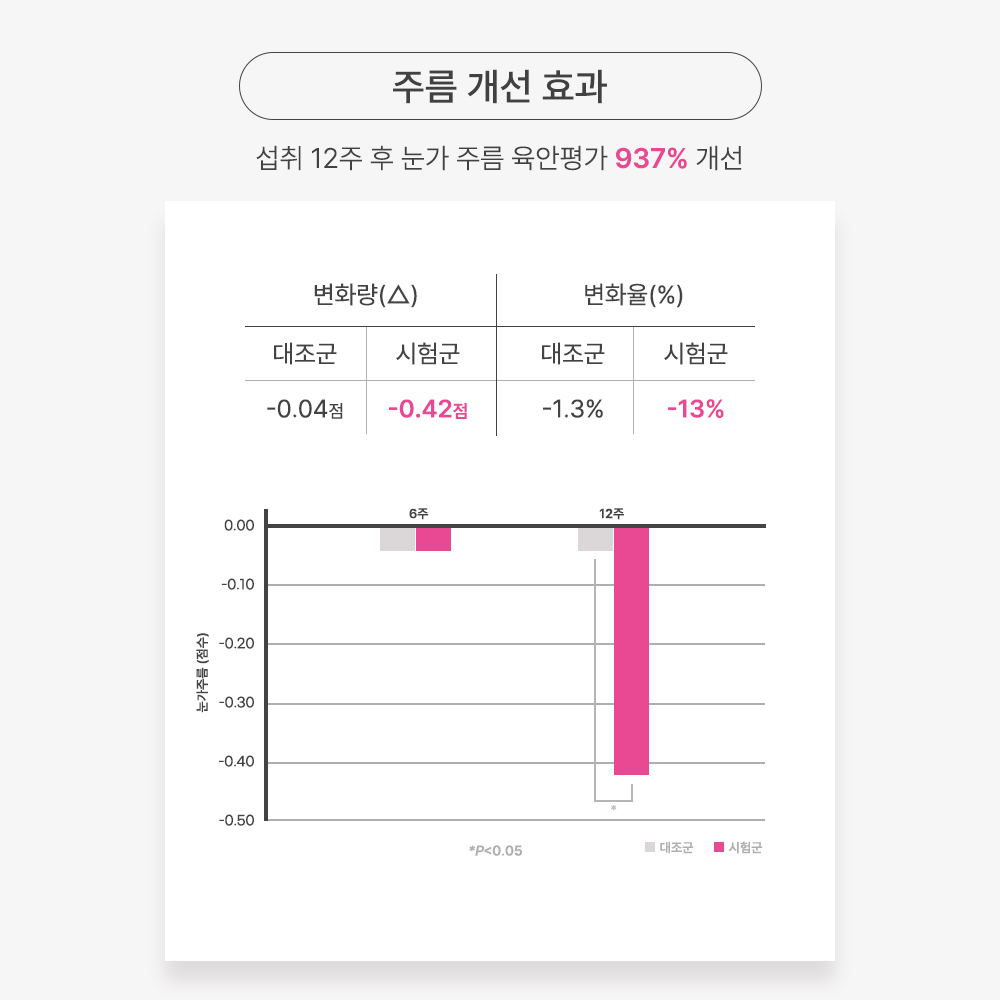 에버콜라겐 타임레티놀A 6개월분 (비오틴 콜라겐) 이미지 2