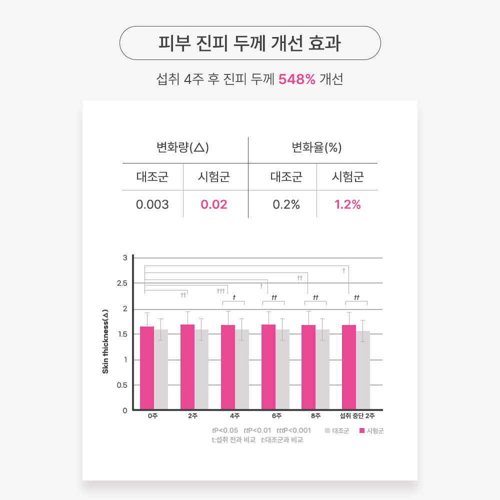 에버콜라겐 타임레티놀A 6개월분 후기 구매가이드 피부관리