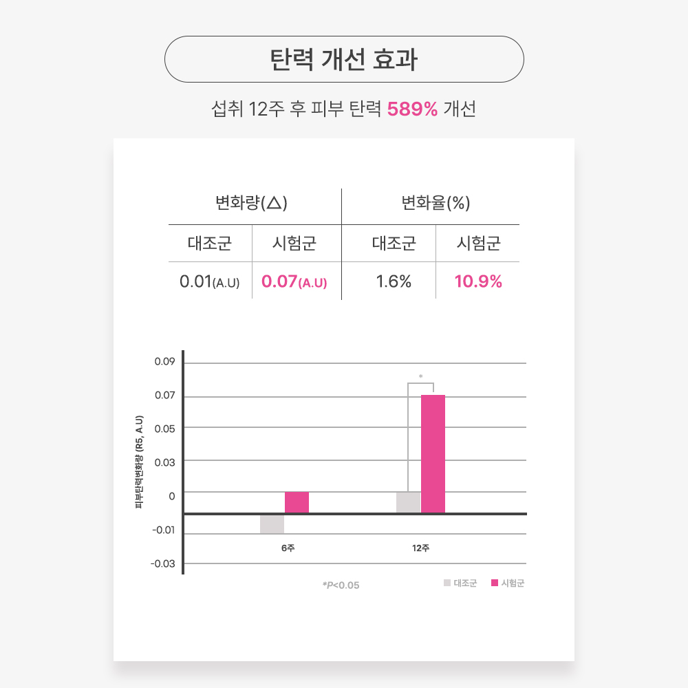 에버콜라겐 타임레티놀A 6개월분 (비오틴 콜라겐) 이미지 3