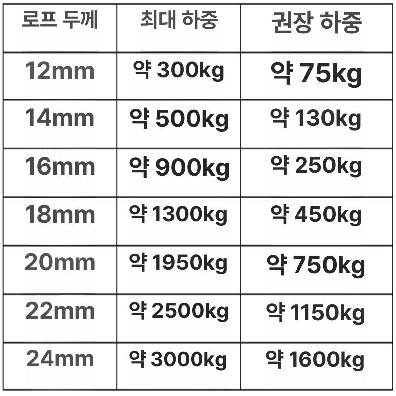 선박 밧줄 정박용 어선 요트 접이식 닻줄 보트 앵커 로프줄 정박 선착장 꼬임줄 14mm100m - 상세 이미지 5