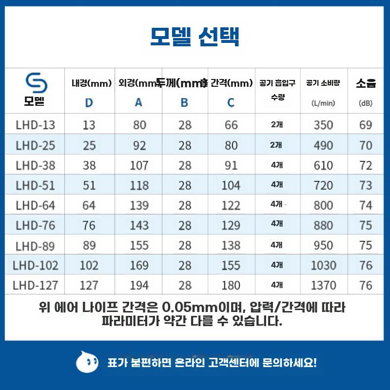 원형 에어나이프 고압 건조기 세척용 환형 풍건기 - 상세 이미지 4