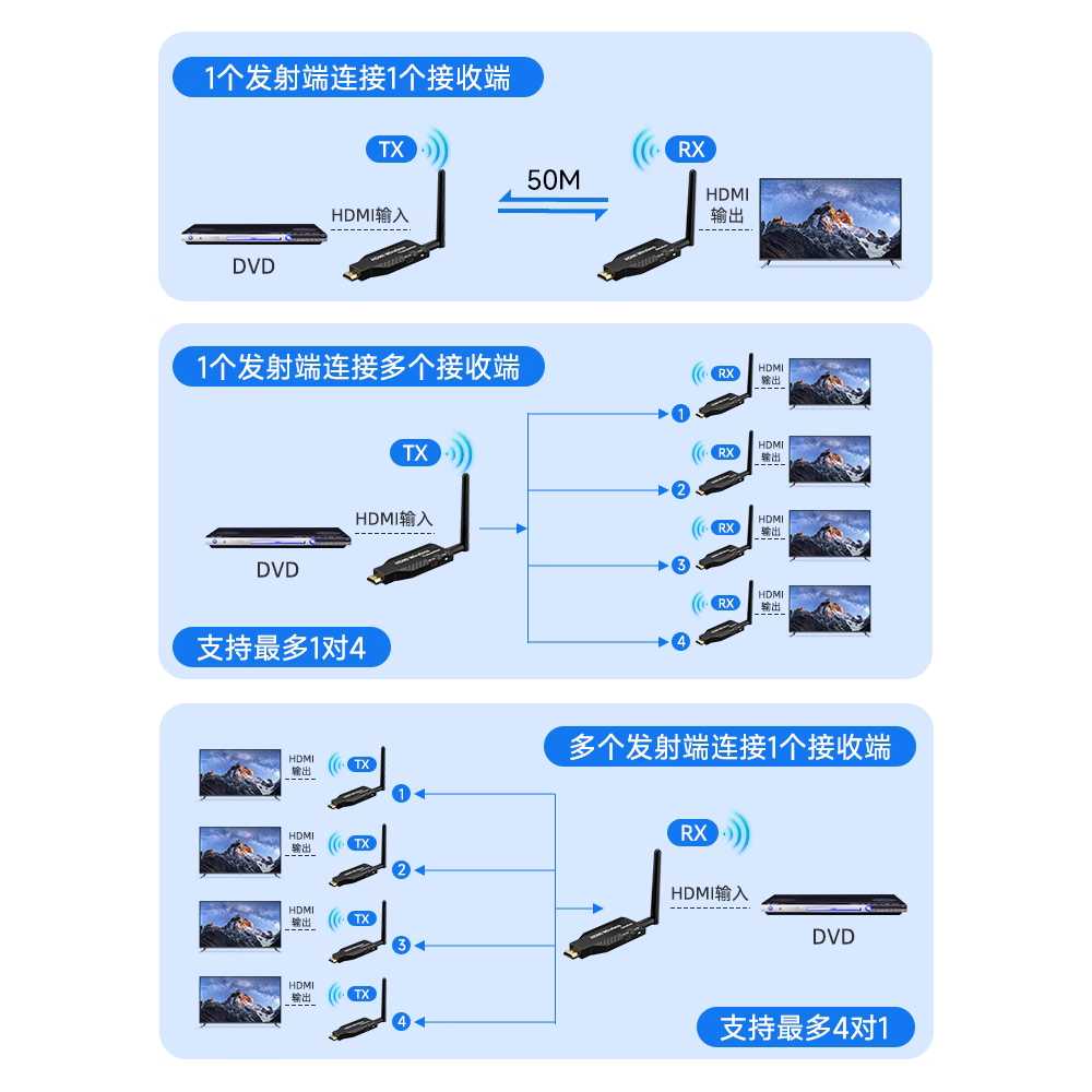 무선 HDMI 송수신기 TV 프로젝터 영상 전송 어댑터 무선 50m 1송+1수신기 - 상세 이미지 5