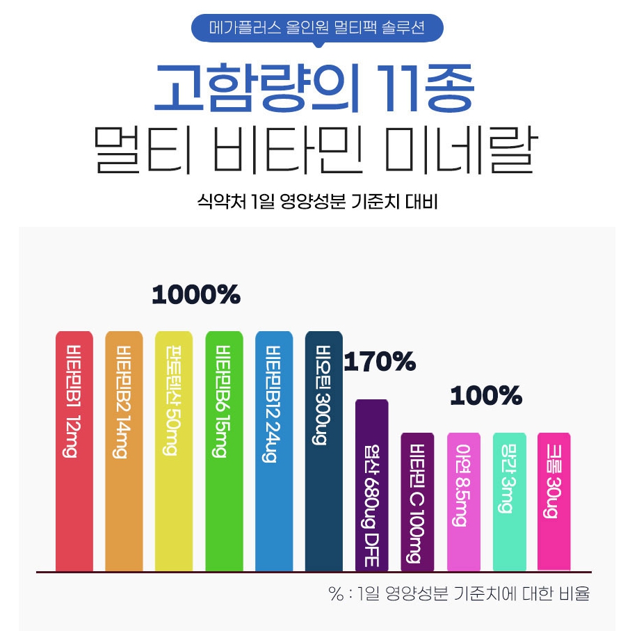 성인 종합 비타민 멀티팩 올인원 데일리 여자 종합 영양제 - 상세 이미지 5