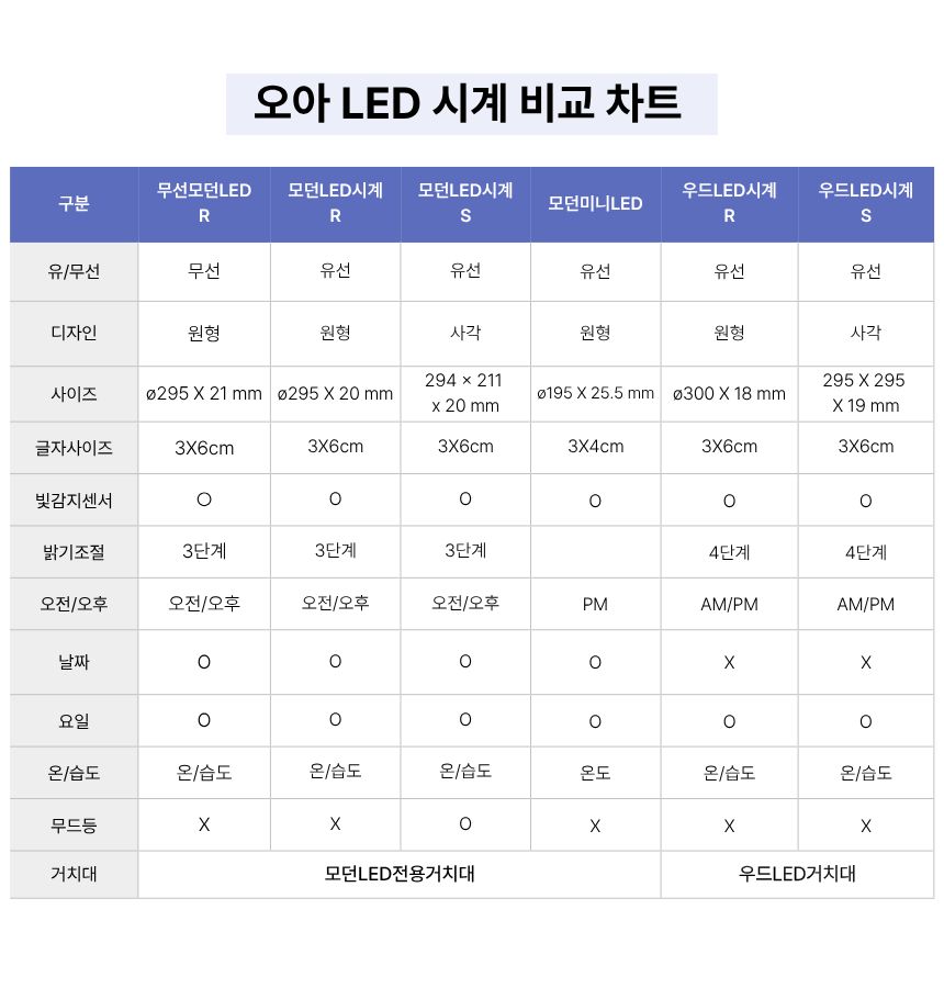 오아 모던 LED 벽시계 온습도 무소음 인테리어 거실 무타공 벽걸이 원형 29cm 시계 상세 이미지 13
