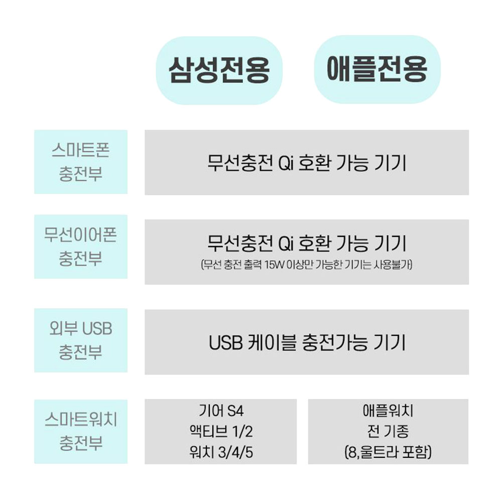 고속 무선 충전거치대 스마트폰 고무패드 충전기 - 상세 이미지 4