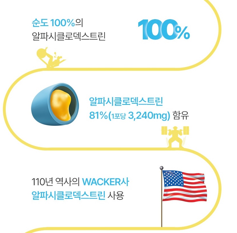 고함량 알파시클로덱스트린 1포당 3,240mg 알파시디 알파cd 14포 2개 - 상세 이미지 5