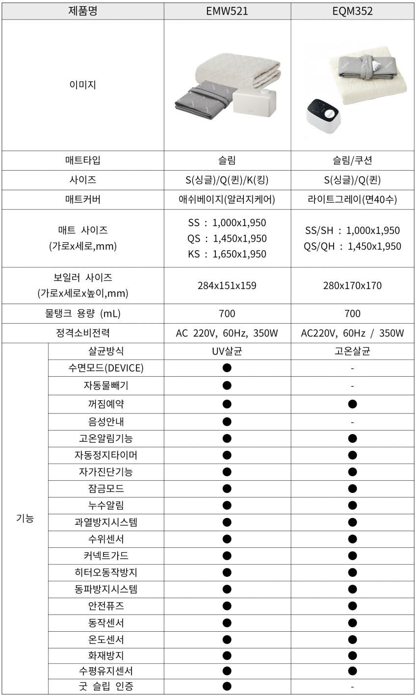 경동나비엔 숙면매트 EMW521 슬림형 분리난방 싱글, 100x195cm 판매처 상세 정보 이미지 1