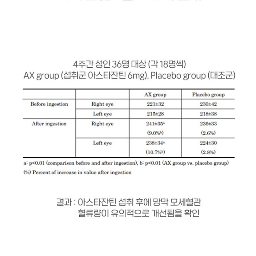아스잔틴 천연루테인 아스티잔틴 아스타진틴 아스타잔틴 눈에 좋은 홈쇼핑 30캡슐, 3개 - 상세 이미지 5