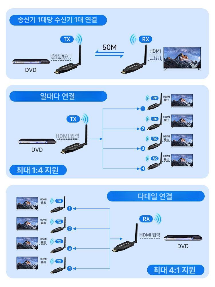 hdmi 무선 송수신기 고화질 모니터 전송기 거리연장기 노트북 연장기 익스텐더 무선 50m 기본 1개+수신기 1개 - 상세 이미지 3