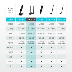 티피링크 Archer T4U Plus 1300Mbps MU-MIMO 듀얼... 개봉기 | 실사용 후기 - 상품 이미지 3