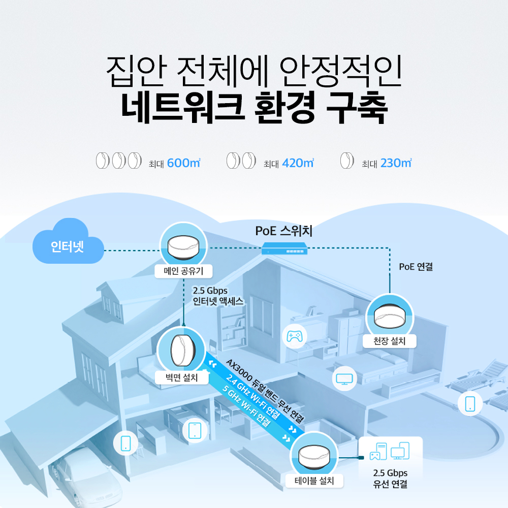 티피링크 2.5G Deco X50-PoE(2팩) 메시 와이파이 Wi-Fi 6 2.5기가 AX3000 유무선 인터넷 공유기 증폭기 이미지 6