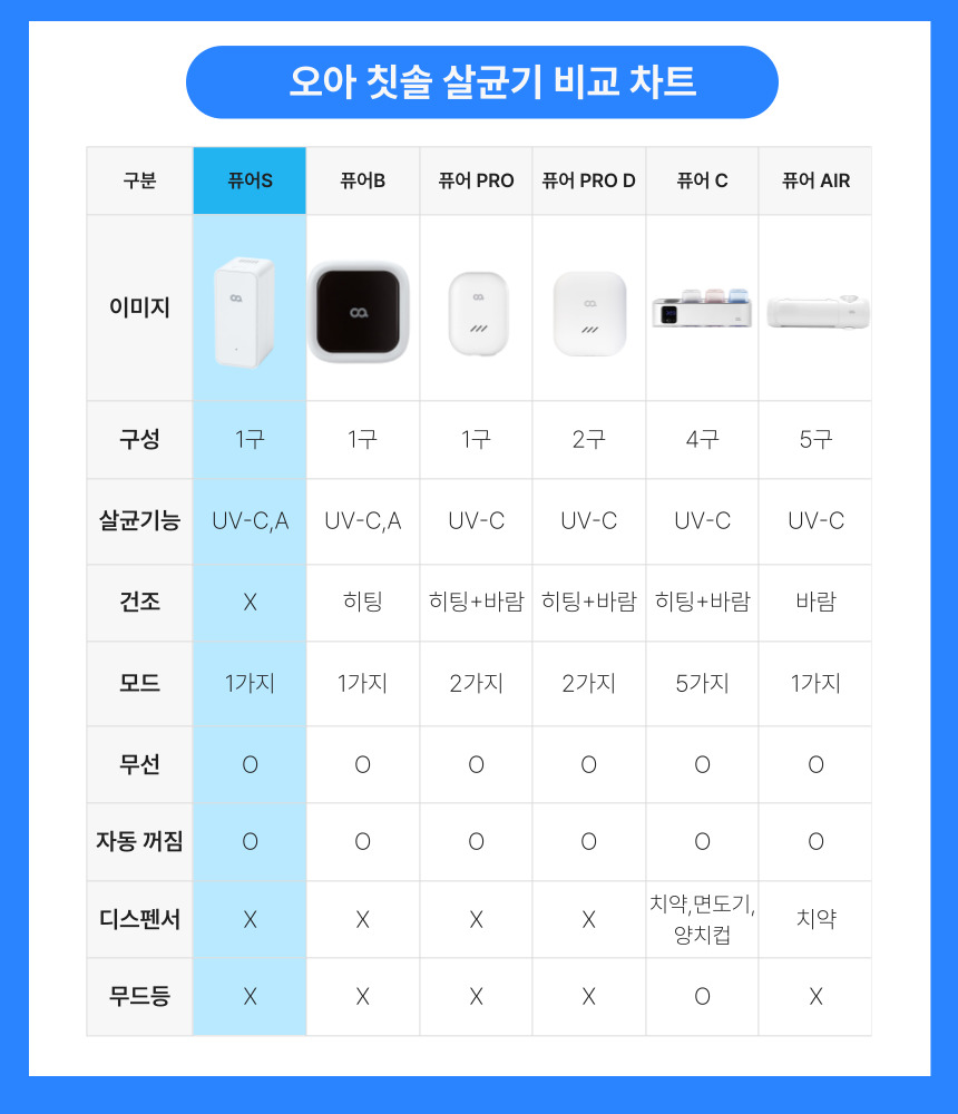 오아 클린이퓨어S 듀얼 UV 휴대용 칫솔 살균기 무선 아기 미니 건조기 1인용 소독기 상세 이미지 4