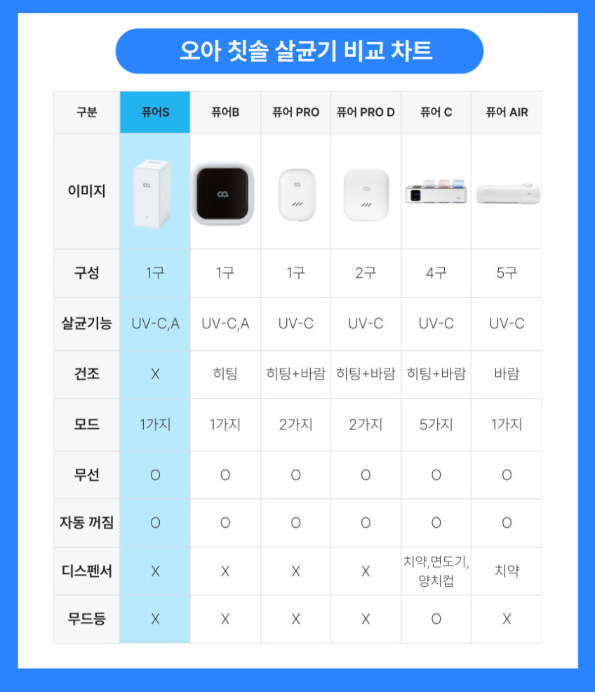 오아 클린이퓨어S 듀얼 UV 휴대용 칫솔 살균기 무선 아기 미니 건조기 1인용 소독기 판매처 상세 정보 이미지 2