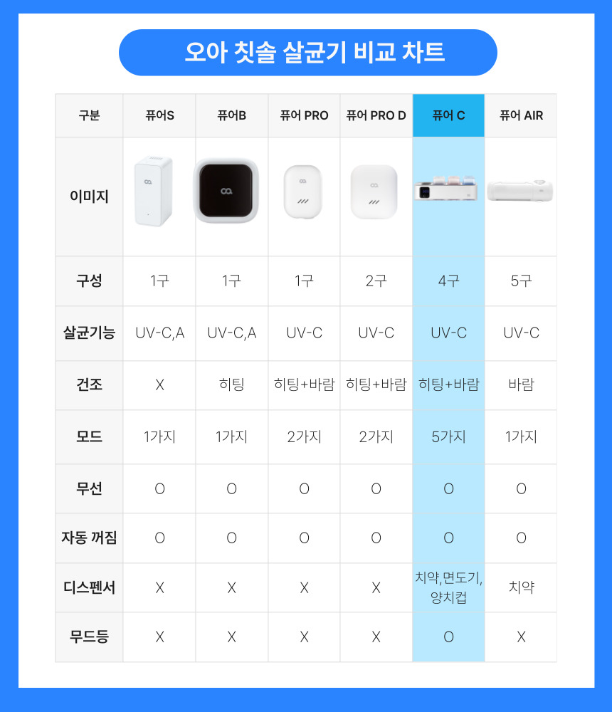 오아 클린이퓨어C 바람건조 고온히팅 무선 UV-C LED 가정용 칫솔살균기 소독기 건조기 상세 이미지 3
