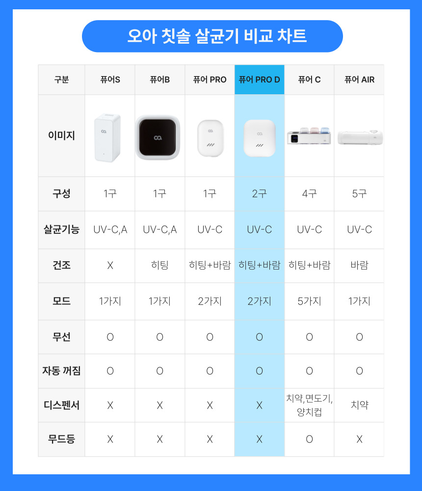 오아 클린이퓨어ProD 바람건조 고온히팅 휴대용 무선 2구 칫솔살균기 상세 이미지 4