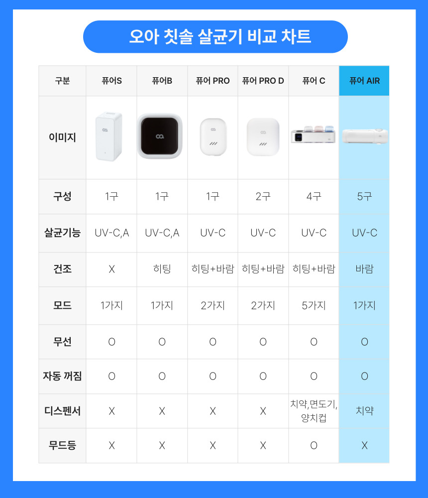 오아 클린이퓨어Air 바람건조 무선 칫솔살균기 UVC 가정용 벽걸이 칫솔 소독기 건조기 상세 이미지 4