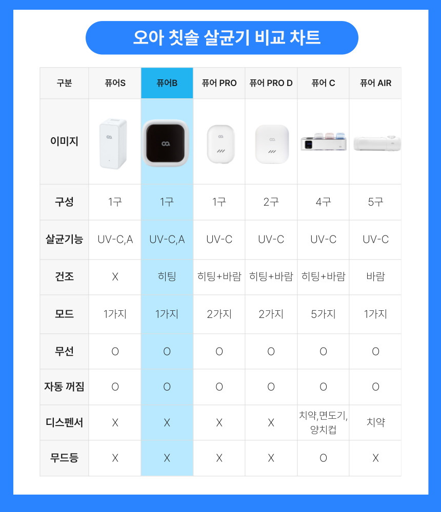 오아 클린이퓨어B 휴대용 칫솔살균기 UV-C 무선 고온 히팅 소독기 건조기 가정용 상세 이미지 7