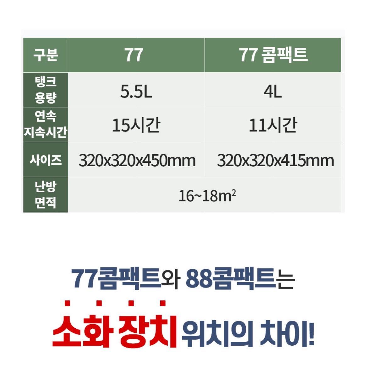 캠핑용 석유 난로 캠핑 미니 등유 난로 로터리 난로 4L
