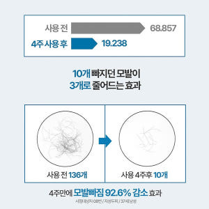 [남자 탈모앰플] 쏘펠 블로커12 남자 헤어토닉 두피케어 두피앰플 두피쿨... 솔직 후기 | 피부 타입별 분석 - 상품 이미지 4