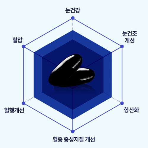 일양양품 루테인 코엔자임Q10 오메가3 60캡슐 1박스 1개월 눈 혈행 혈압 건강 관리 - 상세 이미지 3