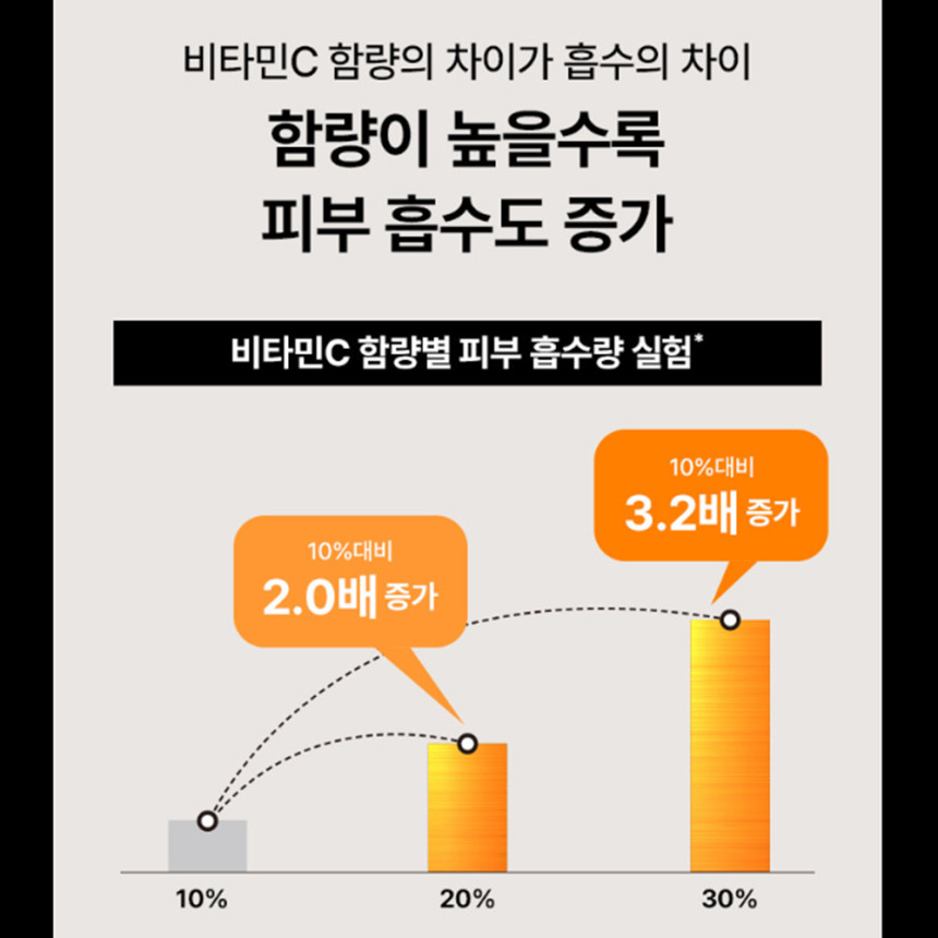 아이오페 비타민C 엑스퍼트 25% 항산화 토닝 앰플 23ml (미백 기능성) 사진 6