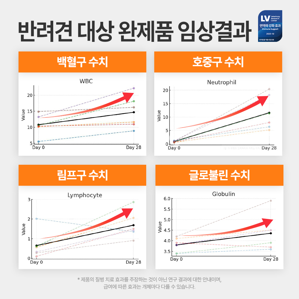[임상완료] 펫생각 브레스프로 강아지 기관지 영양제 협착증 켁켁거림 기침 60정, 1개