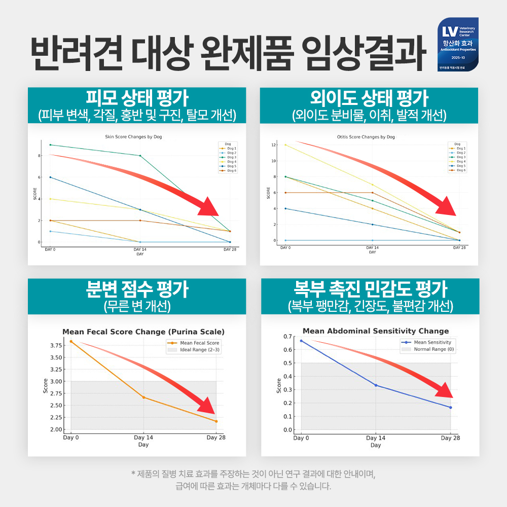 [임상완료] 펫생각 리포좀 후코이단프로 강아지 종합 영양제 항산화제 면역 30정, 1개