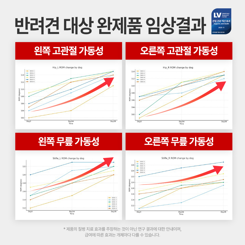 [임상완료] 펫생각 조인트프로 강아지 관절 영양제 칼슘 슬개골 연골 근력 60정, 1개