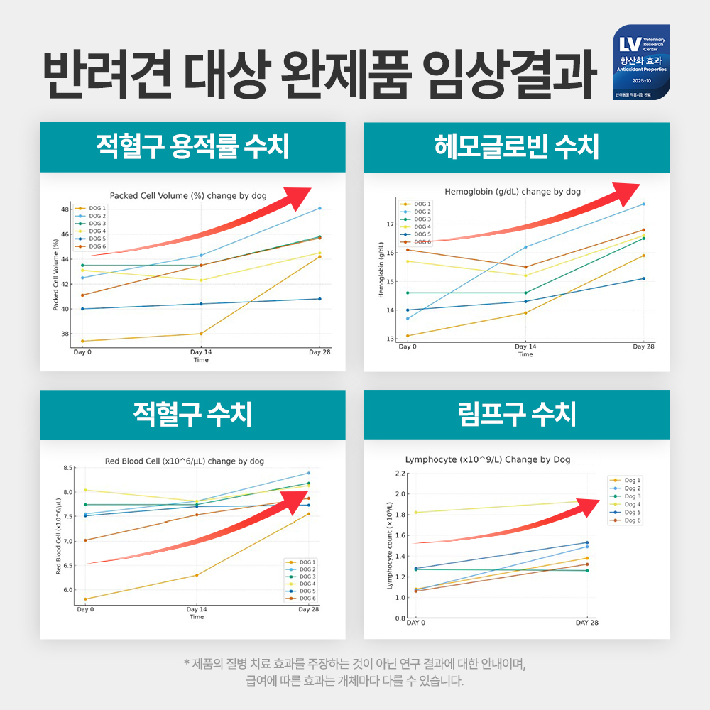 [임상완료] 펫생각 리포좀 후코이단프로 강아지 종합 영양제 항산화제 면역 30정, 1개