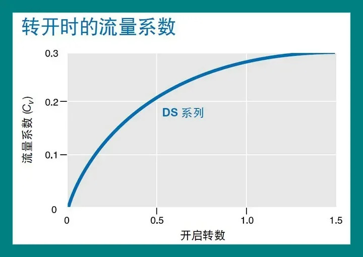SS-DSS4 고압 다이어프램/씰링 밸브 1/4인치 클램프 슬리브