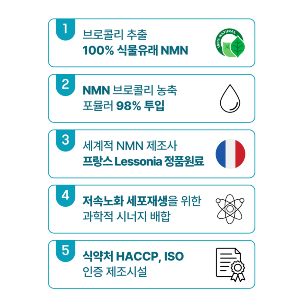 프리미엄 NMN 베타인 플러스 프랑스산 원료 엔엠엔 HACCAP 고함량 60정, 3개 - 상세 이미지 3
