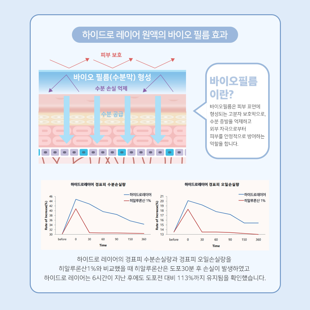맑을담 하이드로 레이어 수분 원액 앰플 특허 원료 30ml - 상세 이미지 3