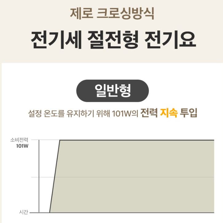 극세사 전기매트 거실 물세탁 싱글 전기요 1인용 장판