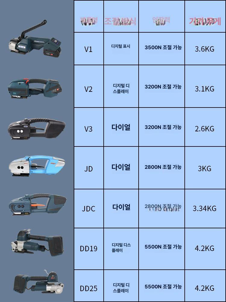 전동 휴대용 결속기 밴딩기 pp밴딩 종이박스 벽돌 자동 타이기 V2 전동 배터리1개 - 상세 이미지 4