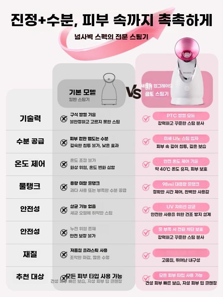 얼굴 스팀기 페이스 스티머 미스트기 피부 관리 이온 스프레이 로즈레드 (핫) - 상세 이미지 3