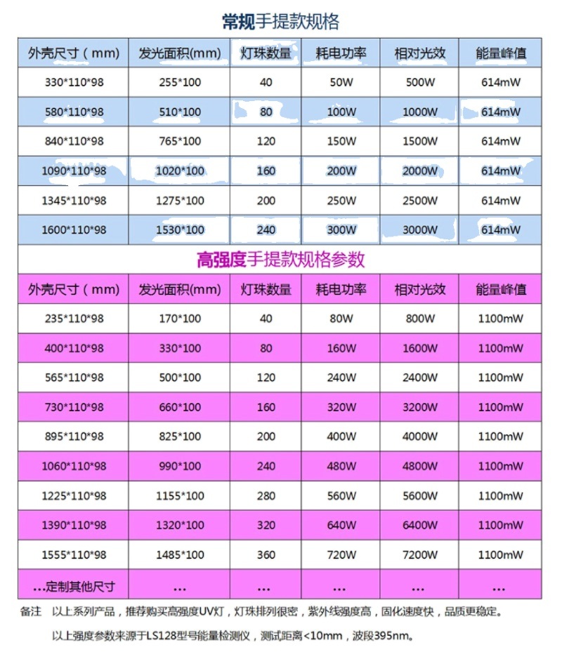 UV 조사기 경화기 페인트 코팅 경화 자외선 레진 경화램프 휴대용 LED 고출력 굳히기 일반 80구슬 140W 395nm - 상세 이미지 3