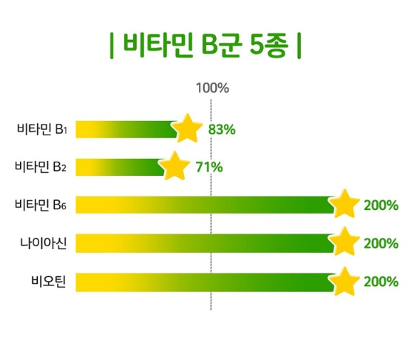 엔젯오리진 비타민B 컴플렉스 60구미 고함량 미국직수입 약국 수용성 아연 - 상세 이미지 5