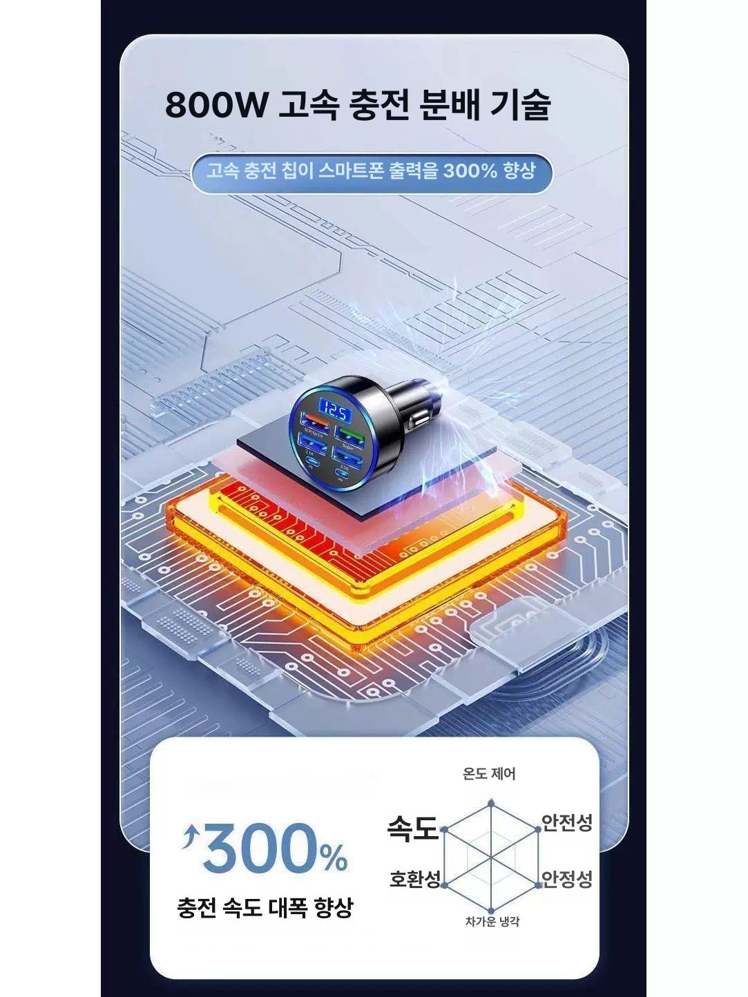 차량용 시거잭 고속 충전기 USB 멀티포트 초고속 c포트 멀티시거잭 6-in-1 4USB+2PD 슈퍼 고속 - 상세 이미지 3