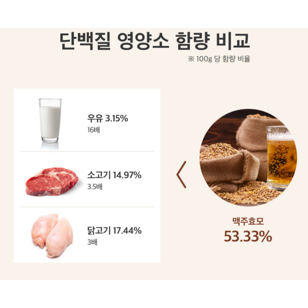 스키니랩 프리미엄 독일산 맥주효모 비오틴 60정, 3개 - 상세 이미지 4