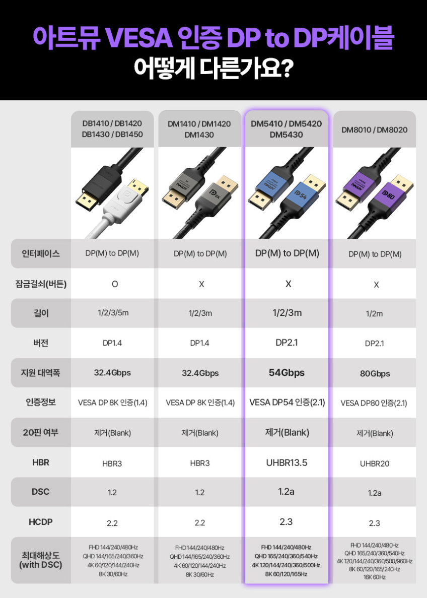 VESA 인증 DP to DP 2.1 DP54 16K DisplayPort 케이블 메탈 1m 판매처 상세 정보 이미지 1