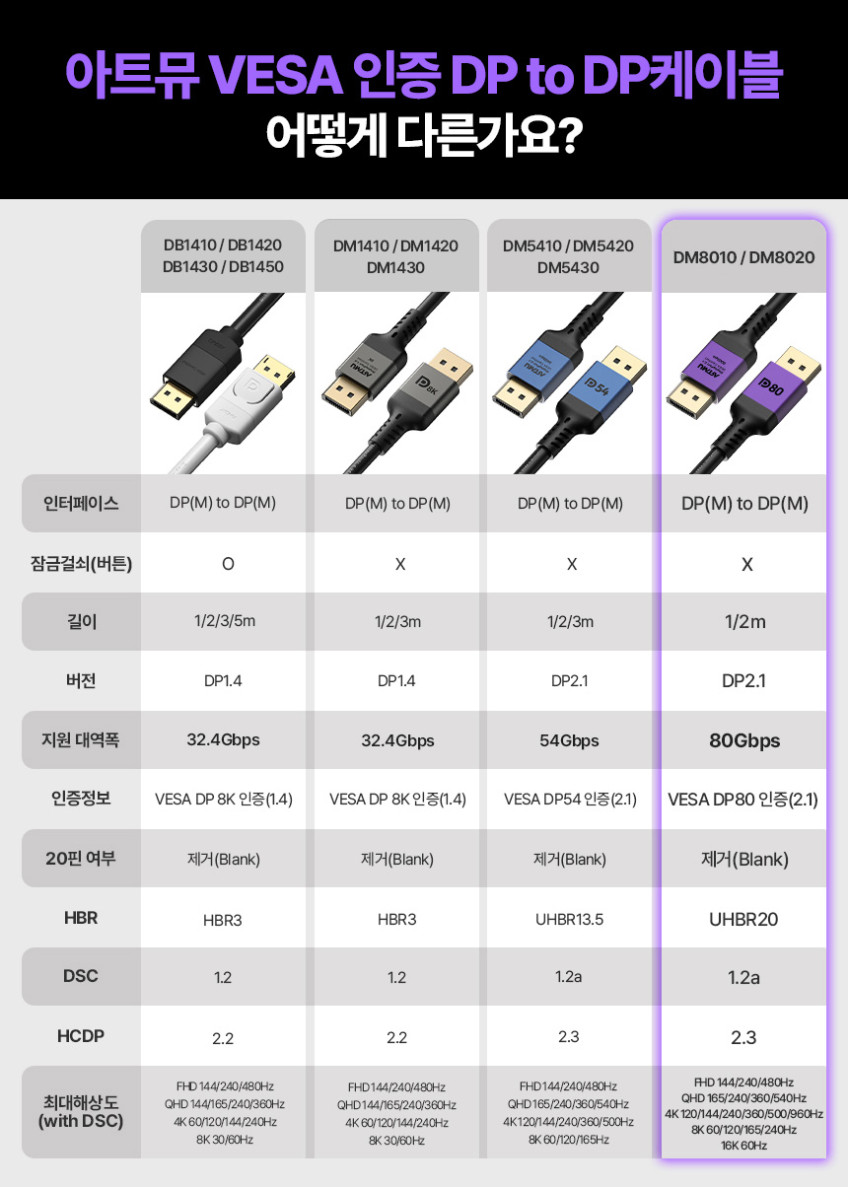 VESA 인증 DP to DP 2.1 DP80 16K DisplayPort 케이블 메탈 1m 판매처 상세 정보 이미지 1